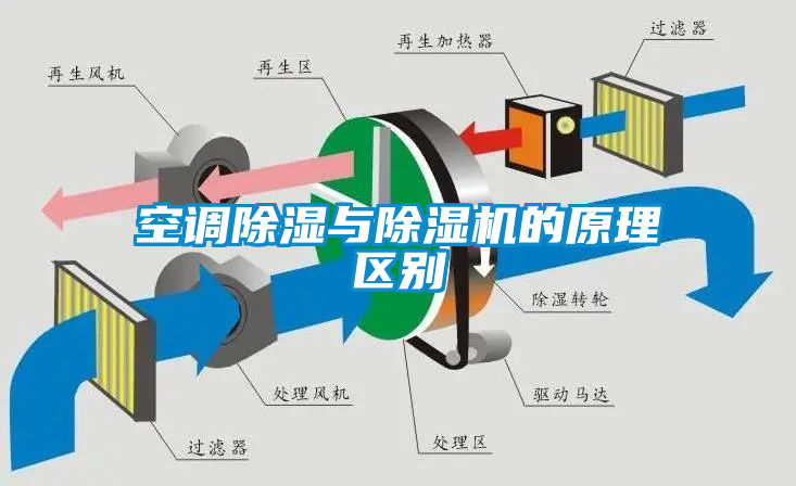 空调除湿与芭乐APP下载官网入口新版的原理区别