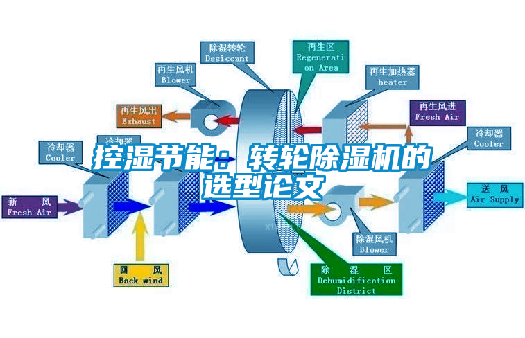 控湿节能：转轮芭乐APP下载官网入口新版的选型论文