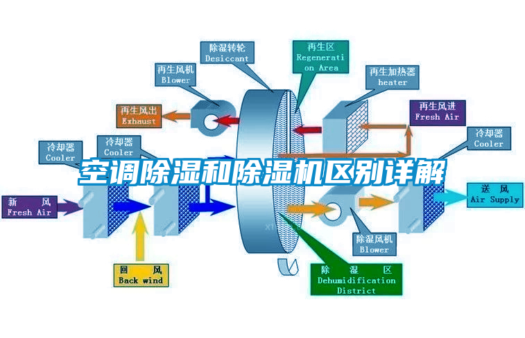 空调除湿和芭乐APP下载官网入口新版区别详解