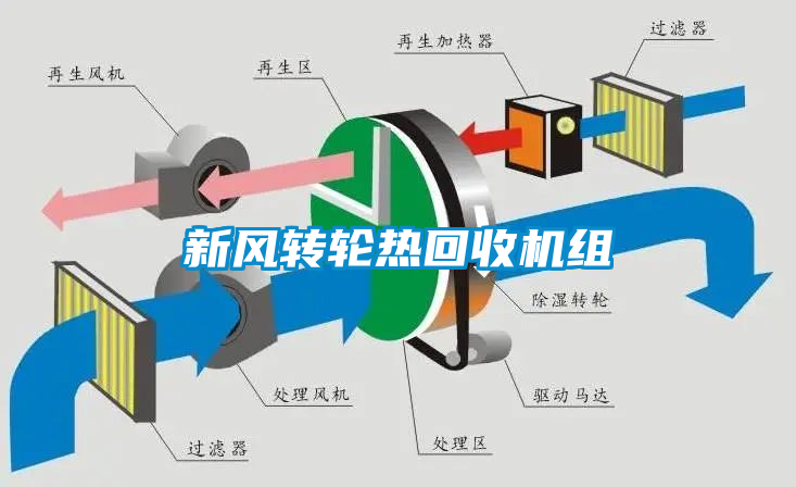 新风转轮热回收机组